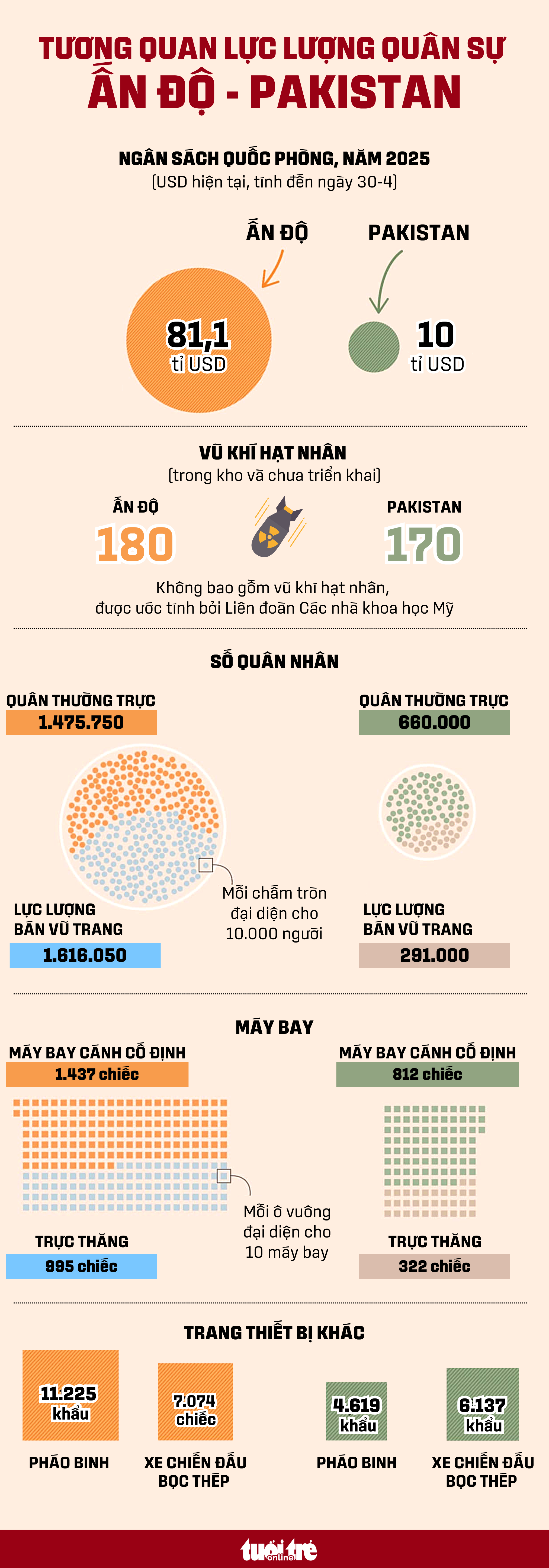 Cán cân quân sự Ấn Độ - Pakistan: ai đang nắm lợi thế? - Ảnh 1. Cán cân quân sự Ấn Độ - Pakistan: Ai đang nắm lợi thế? - Ảnh 1.