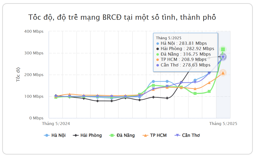 tốc độ mạng - Ảnh 5.