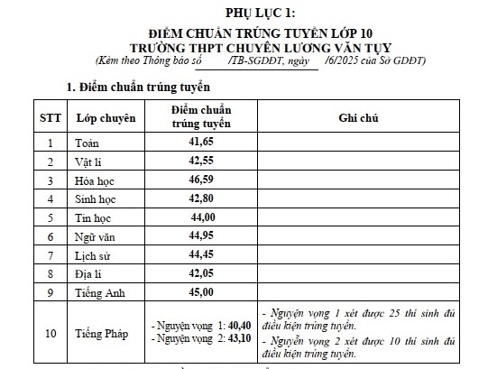 Đã có điểm chuẩn lớp 10 năm học 2025 - 2026 ở Ninh Bình- Ảnh 4.