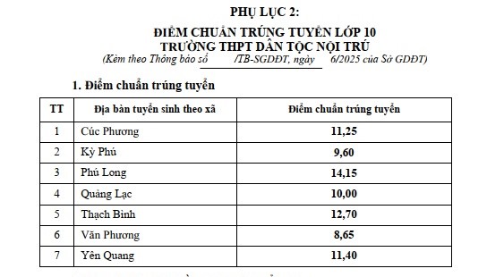 Đã có điểm chuẩn lớp 10 năm học 2025 - 2026 ở Ninh Bình- Ảnh 5.