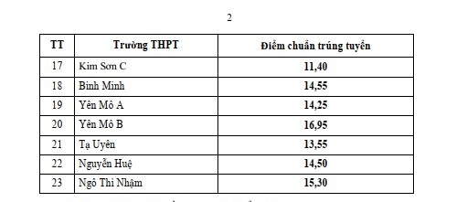 Đã có điểm chuẩn lớp 10 năm học 2025 - 2026 ở Ninh Bình- Ảnh 3.