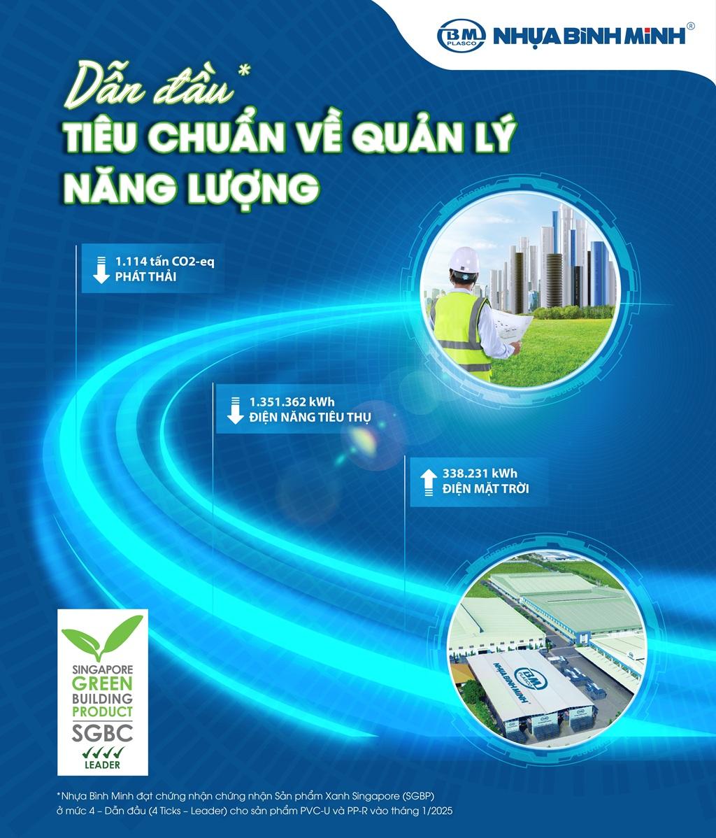 Nhựa Bình Minh ‘dẫn đầu’ tiêu chuẩn Sản phẩm Xanh SGBP về quản lý năng lượng - Ảnh 1.