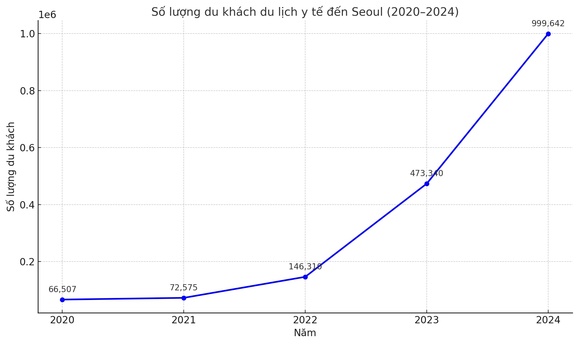 Khách Việt đi Hàn làm đẹp tăng vọt, giữ vững vị trí top 6 - Ảnh 2.