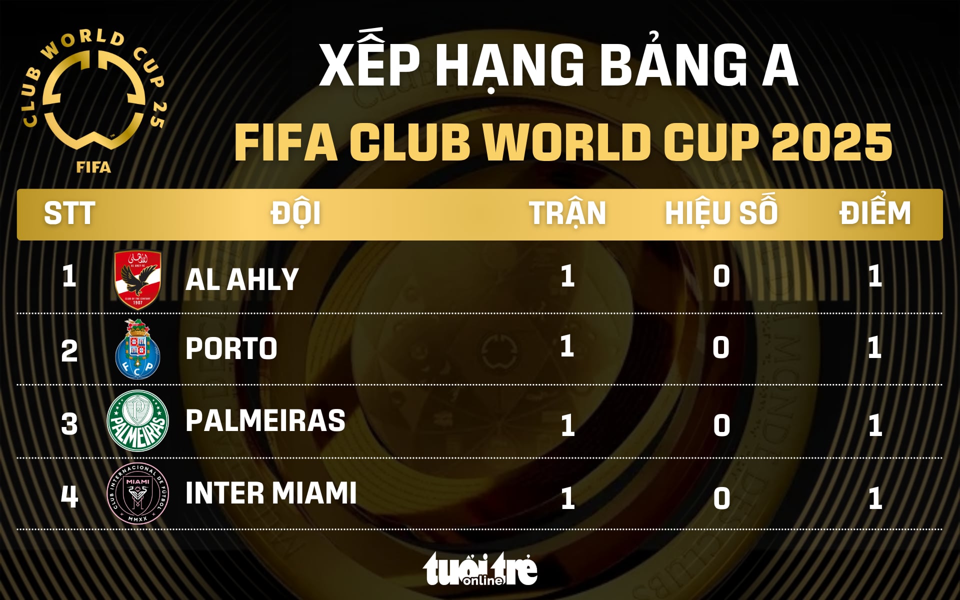 Bảng xếp hạng FIFA Club World Cup 2025: Đội của Messi tạm xếp chót - Ảnh 1.