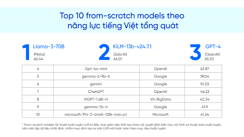 Zalo và hành trình làm chủ LLM Tiếng Việt - Ảnh 8.