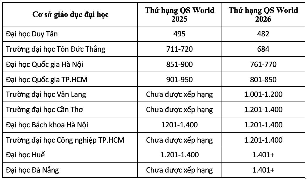 xếp hạng đại học - Ảnh 2.
