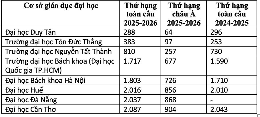 xếp hạng đại học - Ảnh 3.