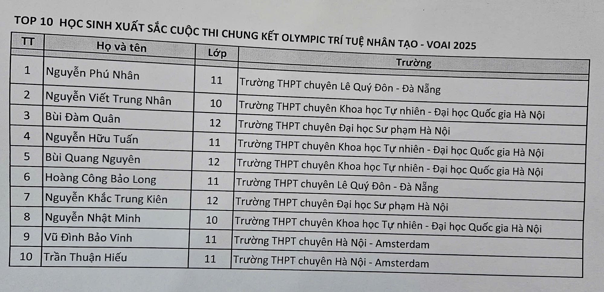 Nam sinh Đà Nẵng giành giải vô địch Olympic Trí tuệ nhân tạo 2025 - Ảnh 3.