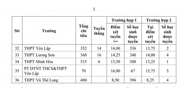 Phú Thọ công bố điểm chuẩn lớp 10: lớp chuyên sinh cao nhất- Ảnh 4.