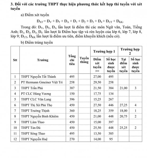 Phú Thọ công bố điểm chuẩn lớp 10: lớp chuyên sinh cao nhất- Ảnh 5.