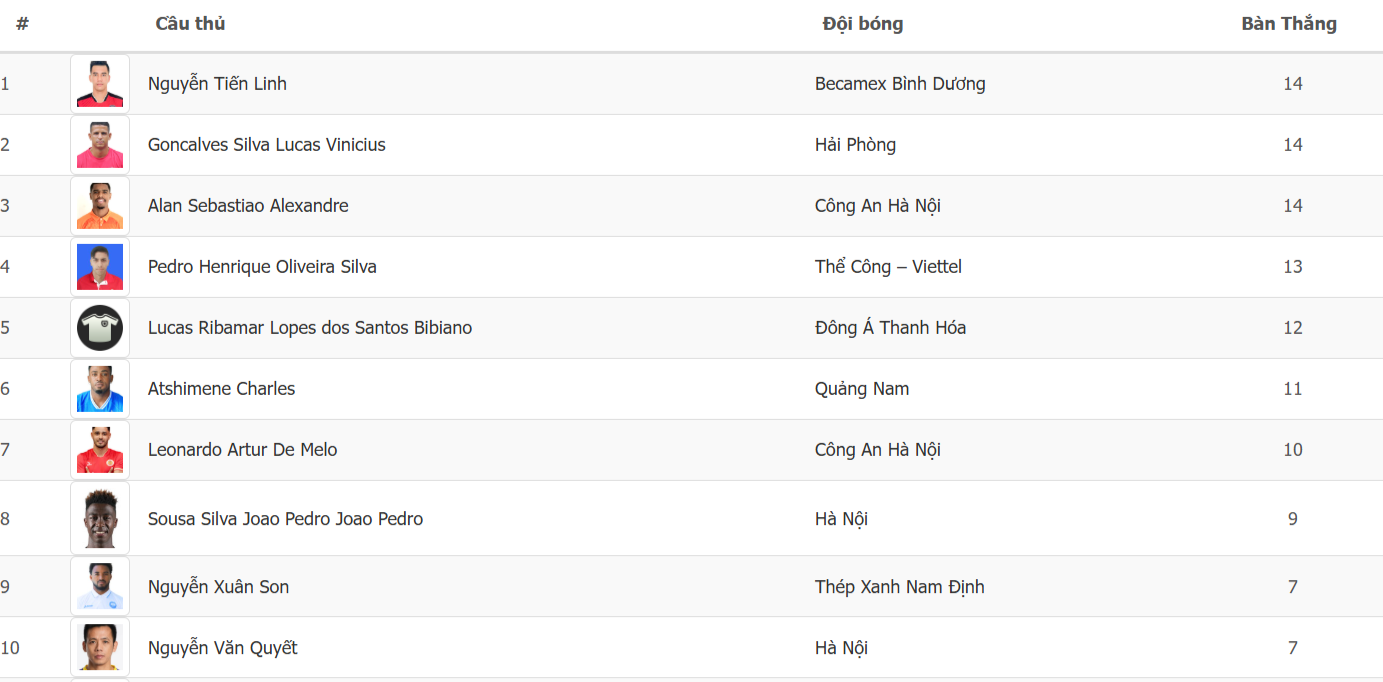 Tiến Linh ghi bàn thứ 14, danh hiệu ‘vua phá lưới’ chia 3 - Ảnh 3.