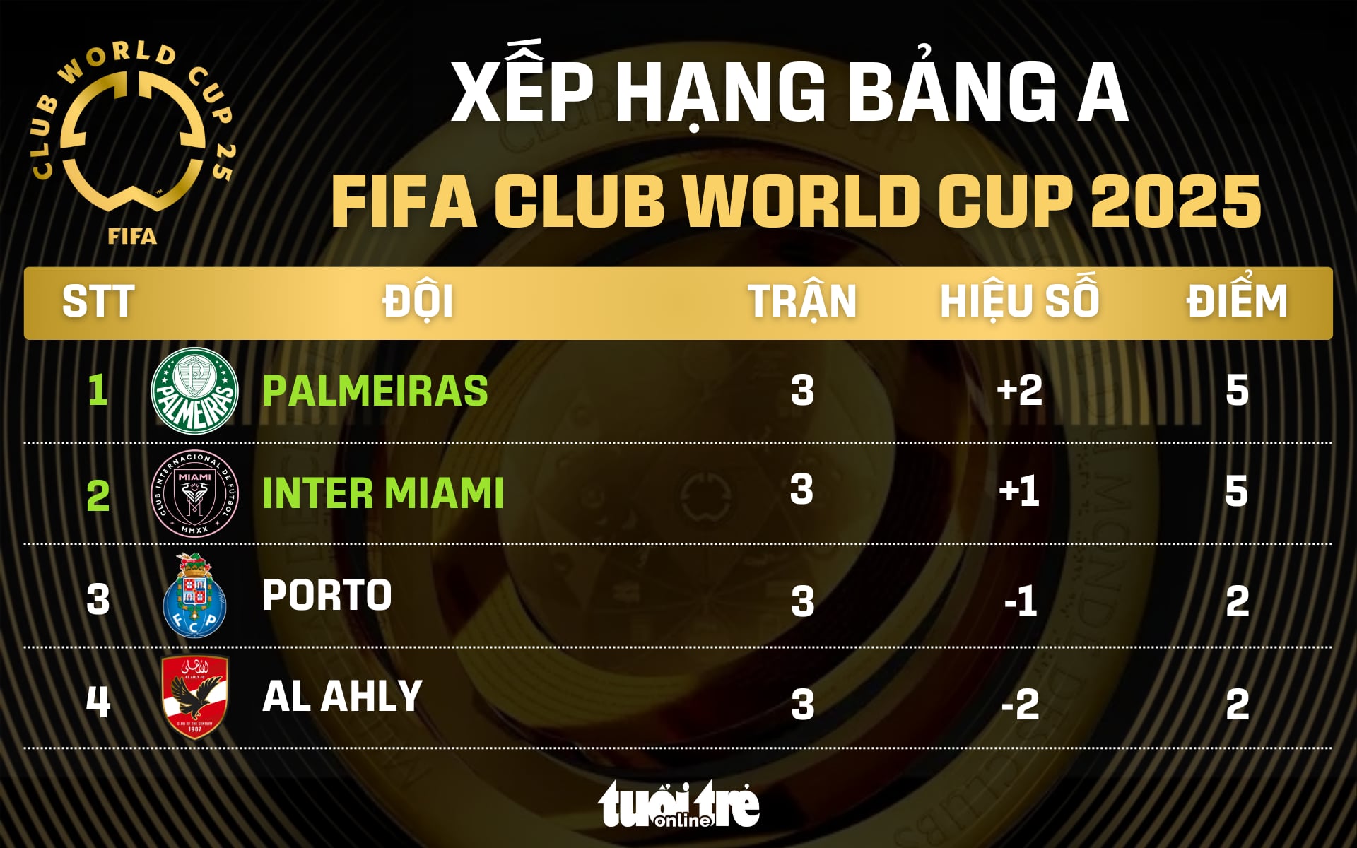 Xếp hạng chung cuộc bảng A FIFA Club World Cup 2025: Messi và Inter Miami nhì bảng - Ảnh 1.