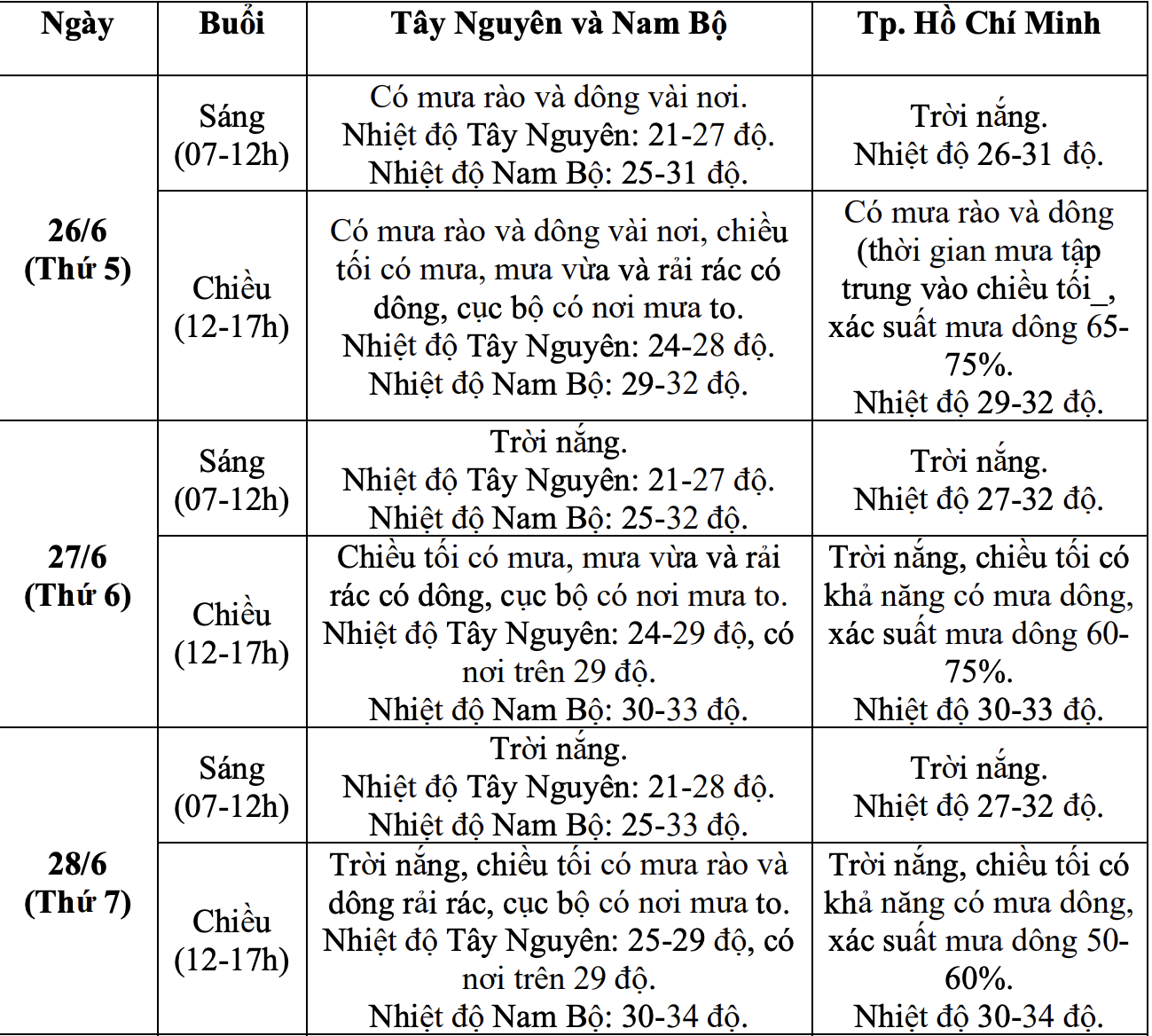 Vùng núi Bắc Bộ, Nam Bộ mưa dông trong các ngày thi tốt nghiệp THPT 2025 - Ảnh 5.