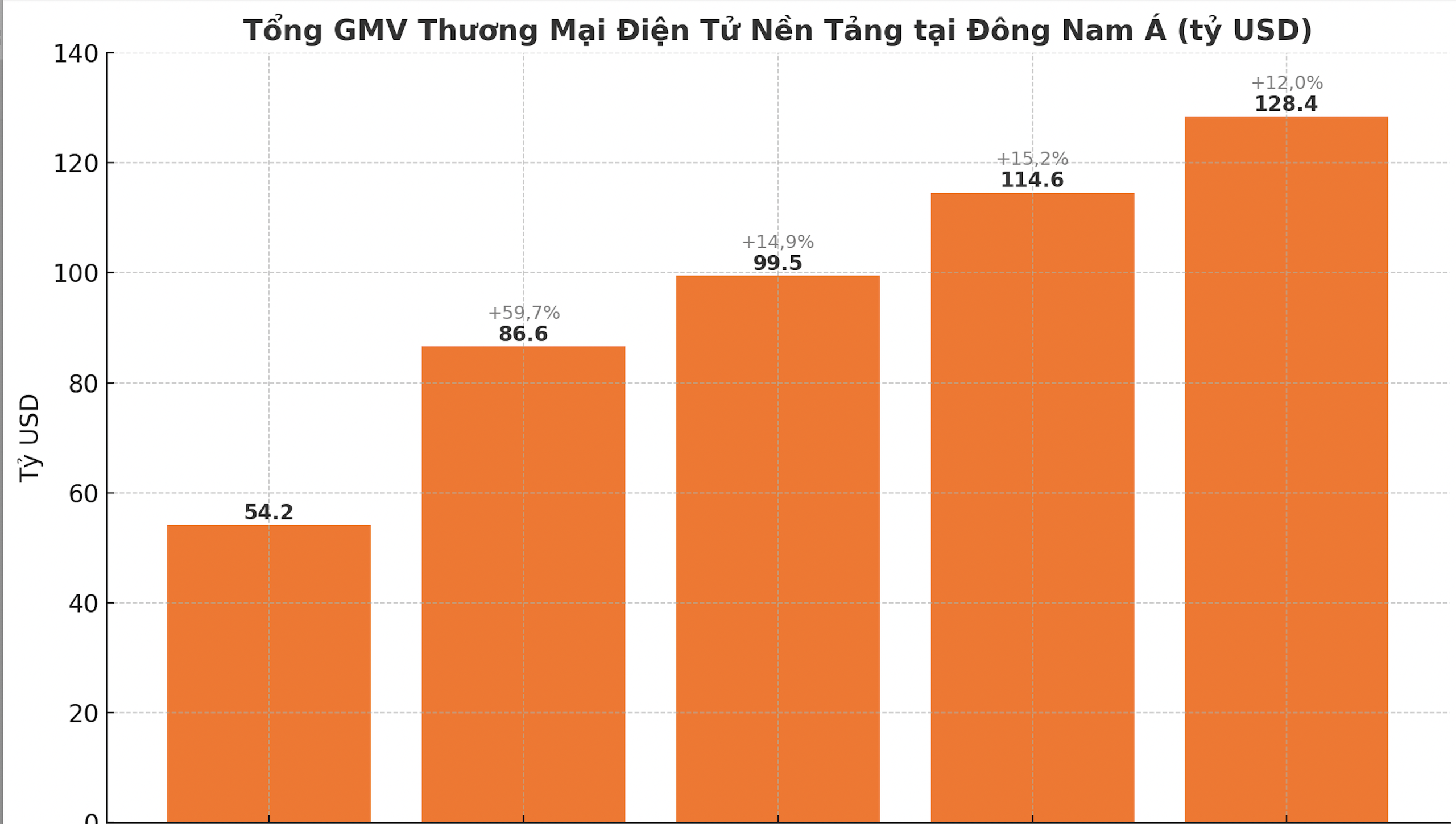 Thương mại điện tử Đông Nam Á đạt 145,2 tỉ USD, tăng trưởng chậm lại - Ảnh 2.
