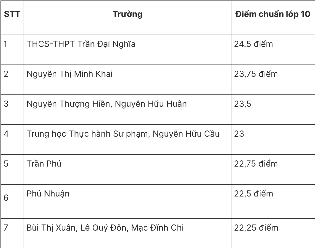 điểm chuẩn - Ảnh 2.