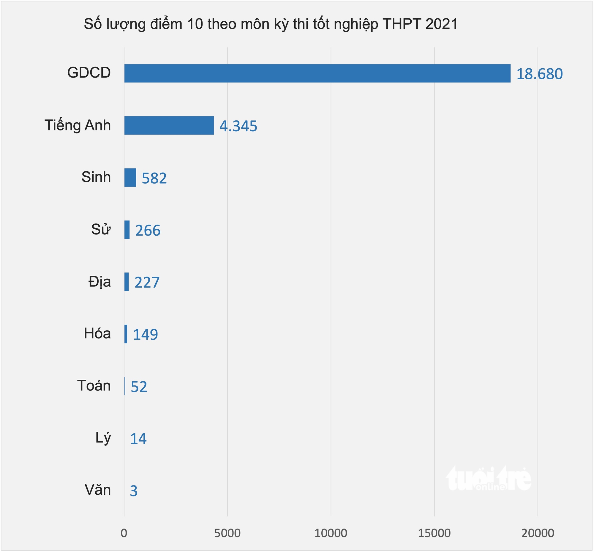 Trong 10 năm, điểm thi tốt nghiệp THPT trồi sụt và những cơn mưa điểm 10- Ảnh 4.
