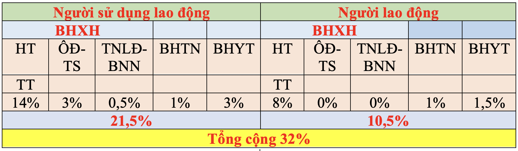 Từ 1-7, chủ hộ kinh doanh phải đóng bảo hiểm xã hội bắt buộc, mức đóng ra sao? - Ảnh 3.