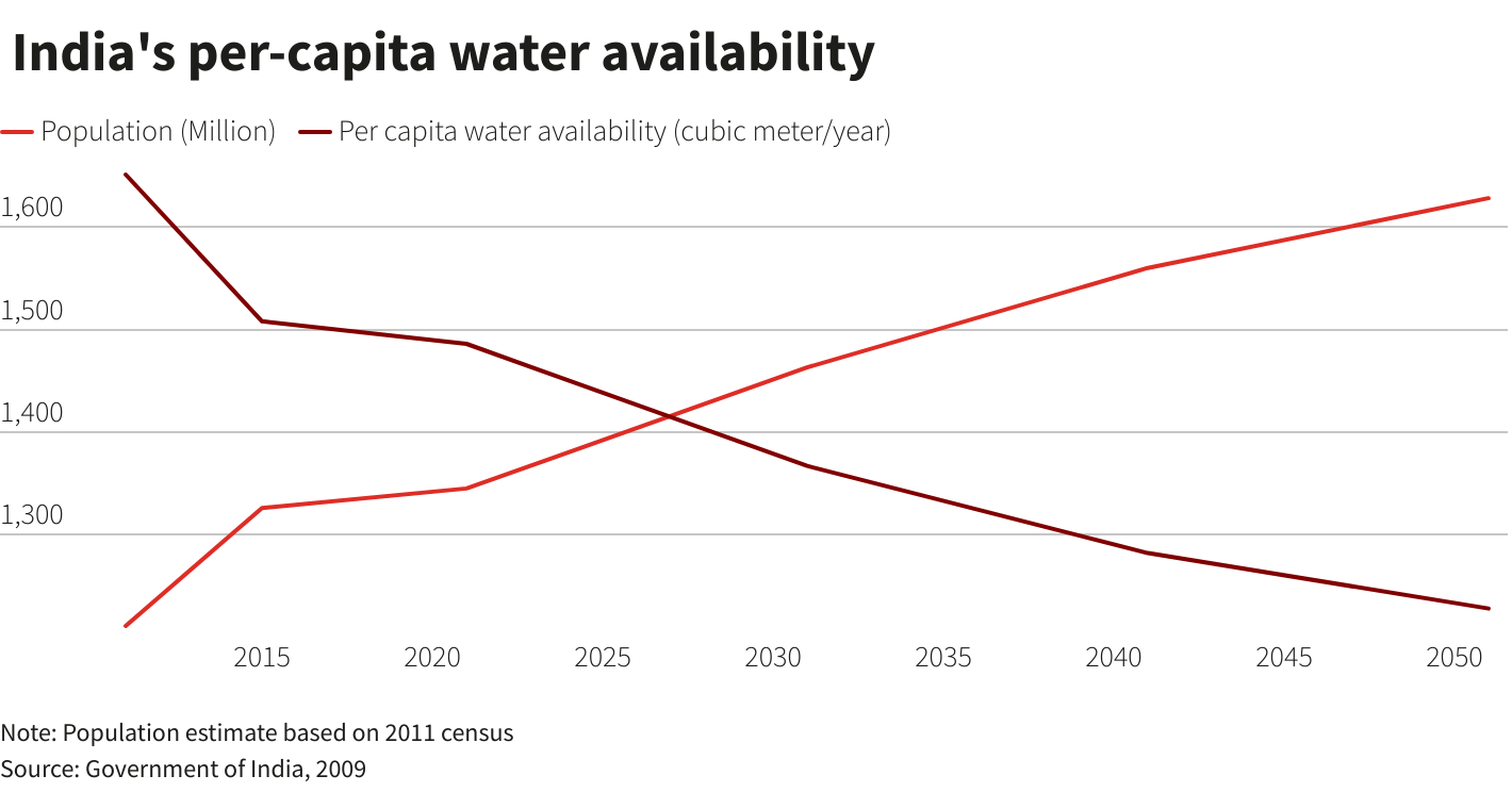 India's $80 billion coal-power boom is running short of water- Ảnh 1. India's $80 billion coal-power boom is running short of water- Ảnh 1.