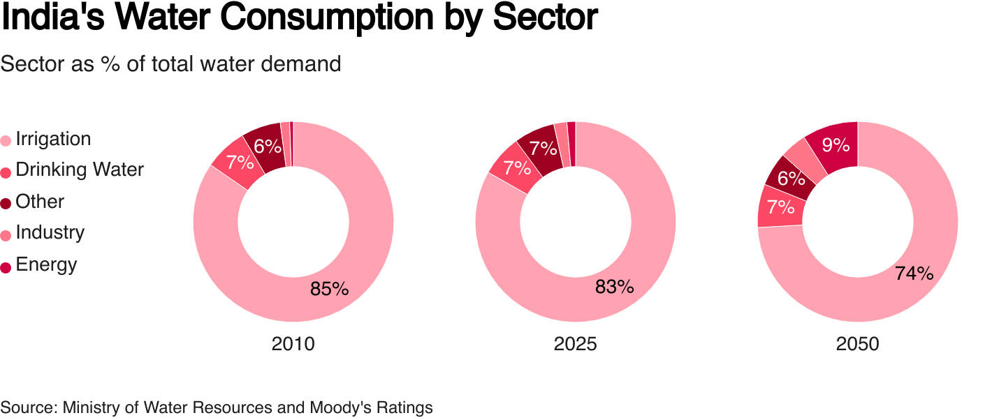 India's $80 billion coal-power boom is running short of water- Ảnh 2. India's $80 billion coal-power boom is running short of water- Ảnh 2.