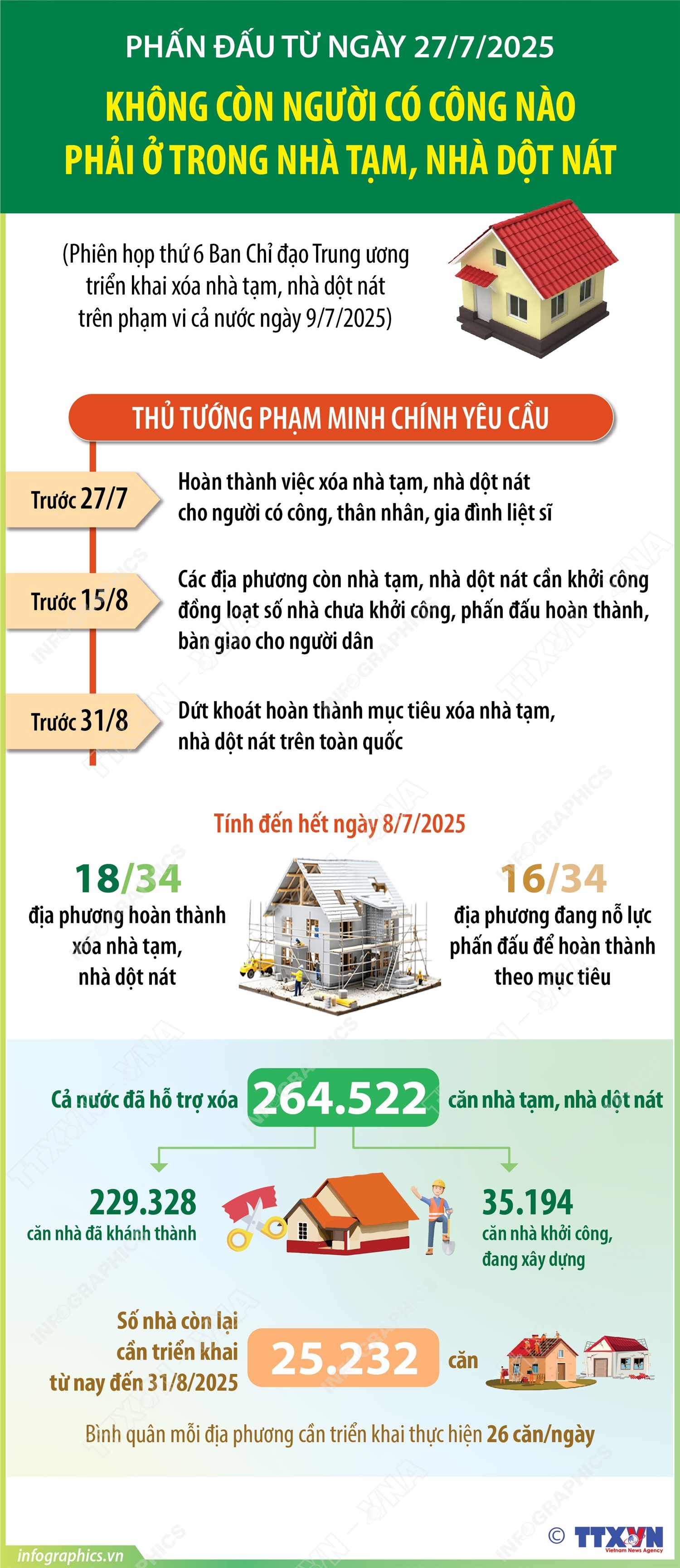 Phấn đấu từ ngày 27-7-2025, không còn người có công nào phải ở trong nhà tạm, nhà dột nát Phấn đấu từ ngày 27-7-2025, không còn người có công nào phải ở trong nhà tạm, nhà dột nát