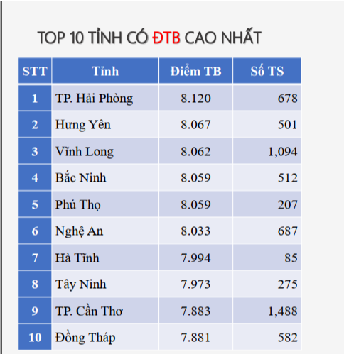 Hải Phòng có điểm trung bình cao nhất môn Công nghệ - Nông nghiệp- Ảnh 1.