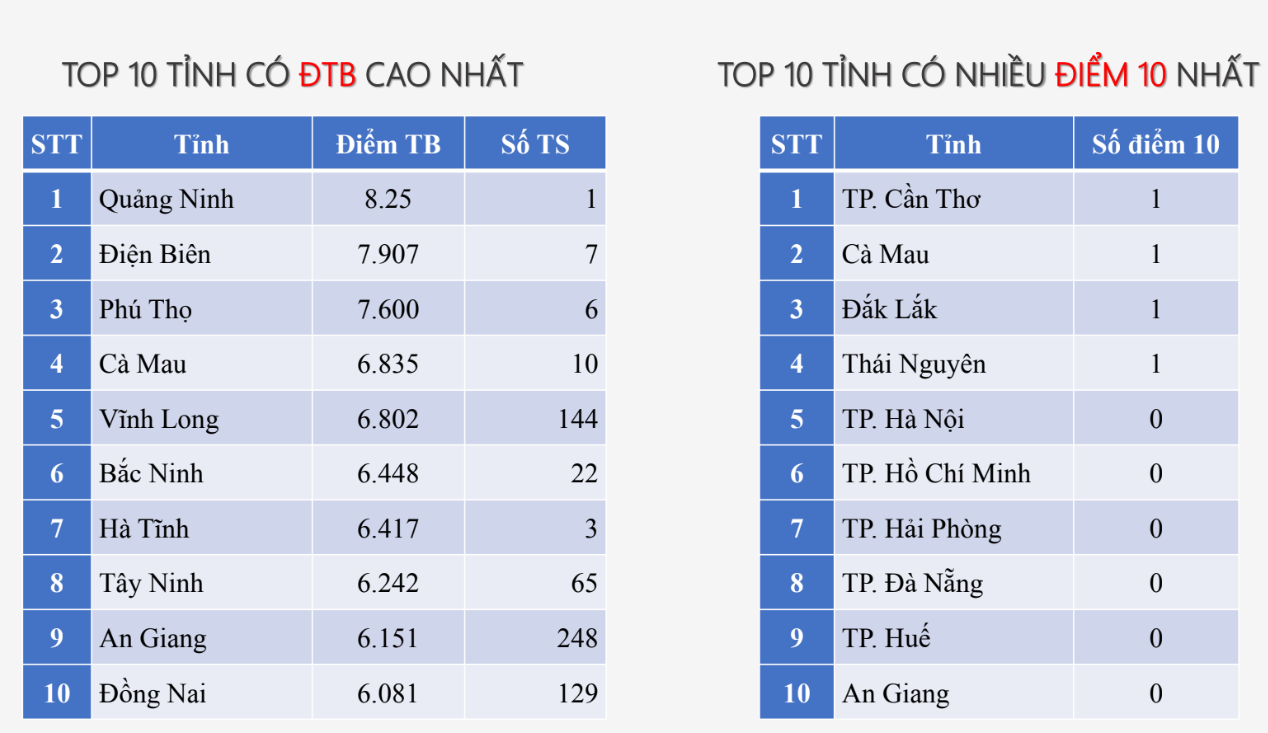 ĐIỂM THI - Ảnh 2.