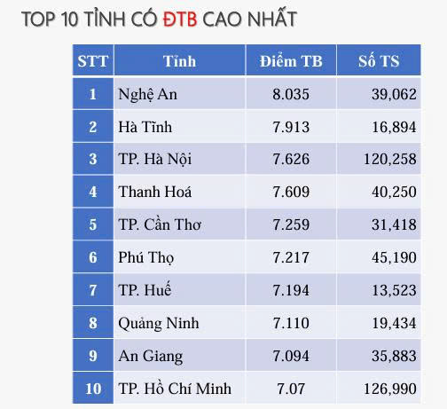 Kỳ thi tốt nghiệp THPT 2025: Không có điểm 10 môn ngữ văn- Ảnh 6.