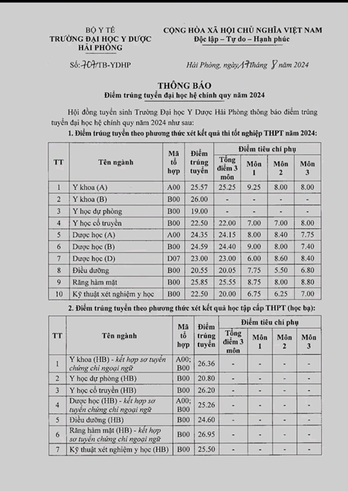 Tổng hợp điểm chuẩn trường ngành Y năm 2024- Ảnh 14.