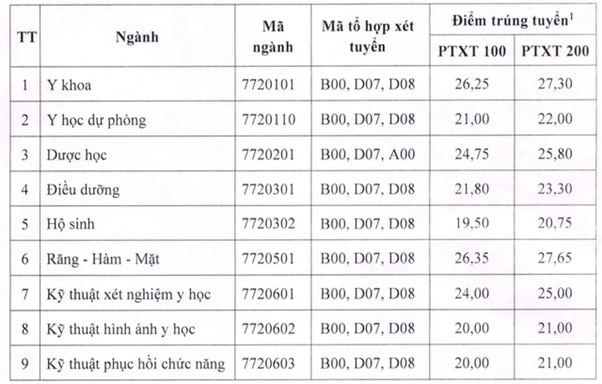 Tổng hợp điểm chuẩn trường ngành Y năm 2024- Ảnh 16.
