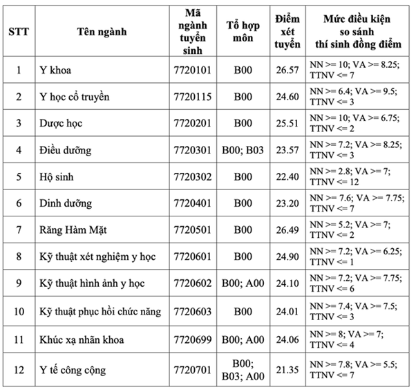 Tổng hợp điểm chuẩn trường ngành Y năm 2024- Ảnh 7.