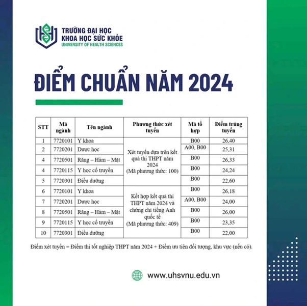 Tổng hợp điểm chuẩn trường ngành Y năm 2024- Ảnh 8.