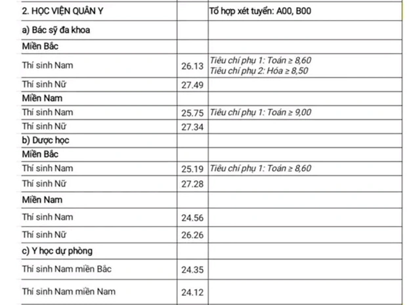 Tổng hợp điểm chuẩn trường ngành Y năm 2024- Ảnh 9.
