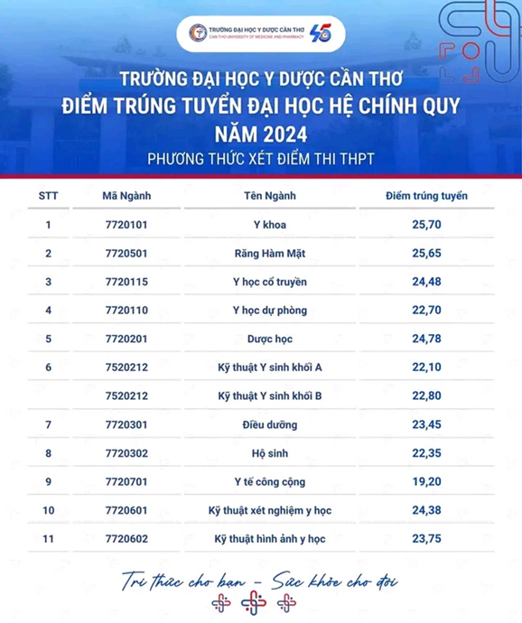 Tổng hợp điểm chuẩn trường ngành Y năm 2024- Ảnh 10.