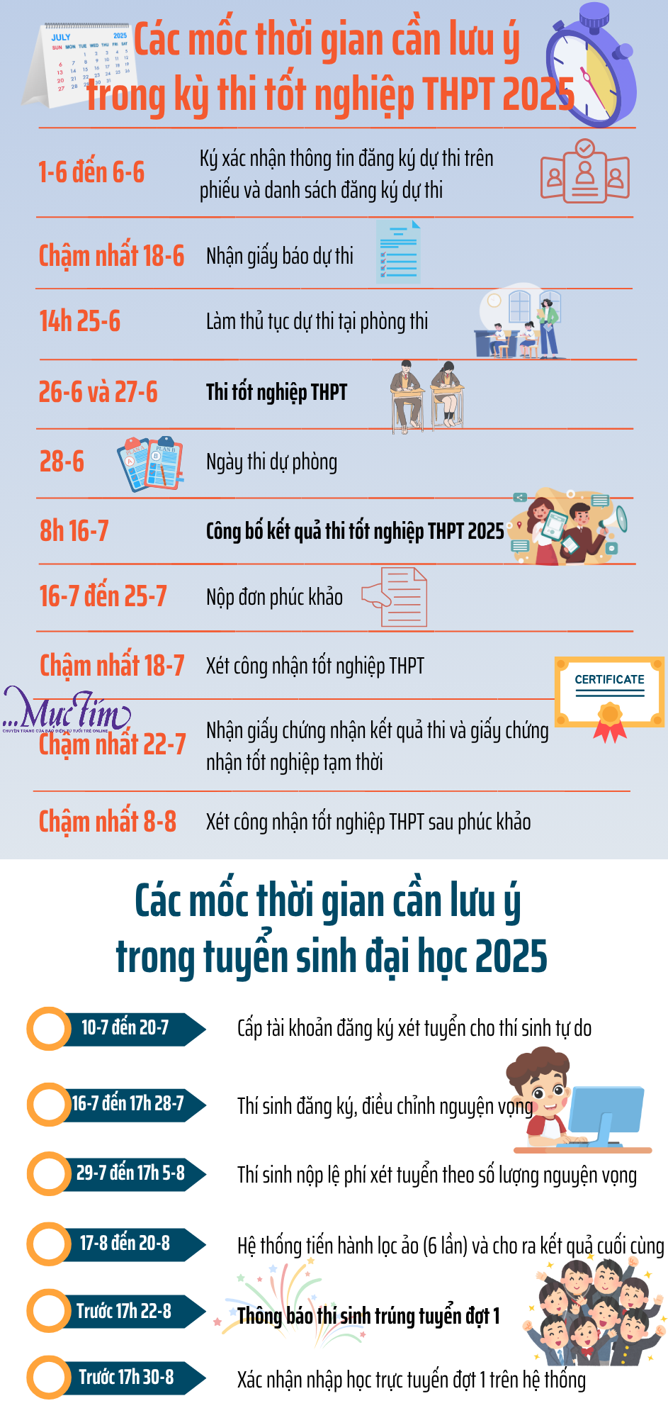 Các mốc thời gian cần lưu ý sau khi biết điểm thi tốt nghiệp THPT 2025  - Ảnh 1.