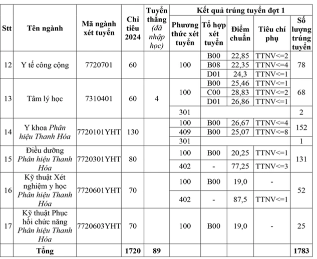 Tổng hợp điểm chuẩn trường ngành Y năm 2024- Ảnh 4.