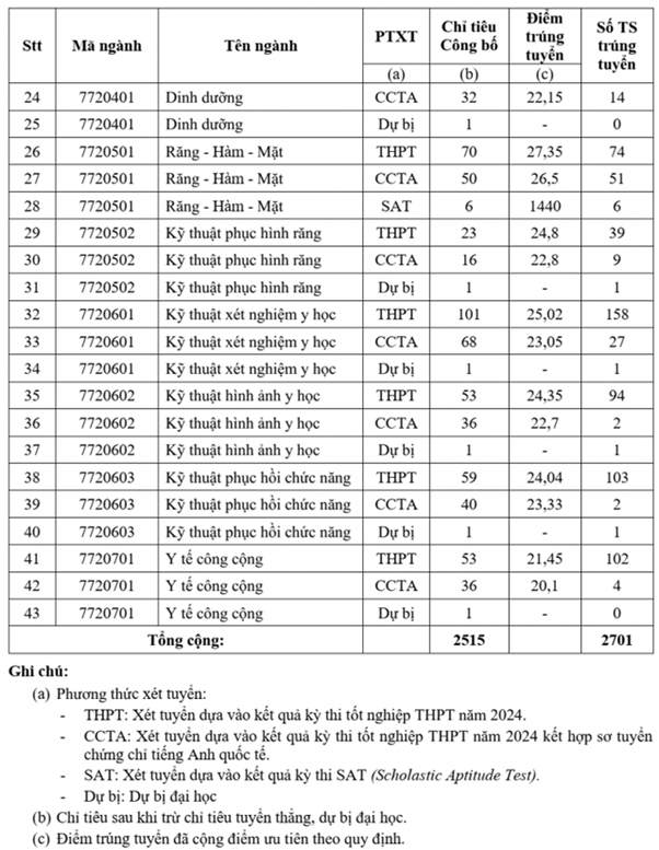 Tổng hợp điểm chuẩn trường ngành Y năm 2024- Ảnh 6.