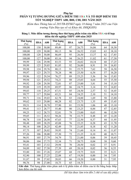 Đại học Quốc gia Hà Nội công bố bảng quy đổi điểm HSA sang các tổ hợp thi THPT năm 2025- Ảnh 1.