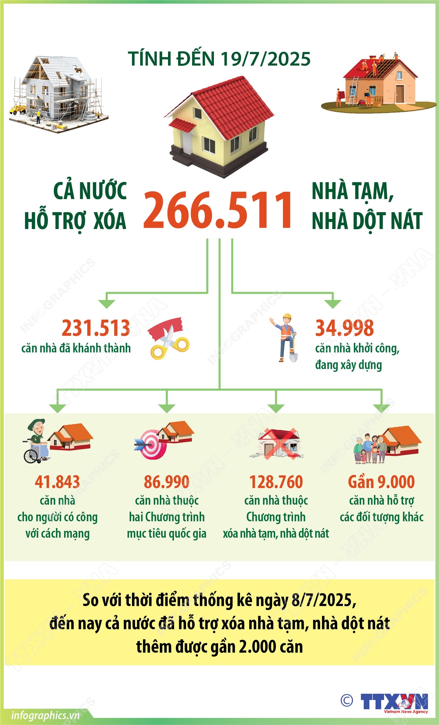 Cả nước hỗ trợ xóa hơn 266.500 nhà tạm, nhà dột nát - Ảnh 1.