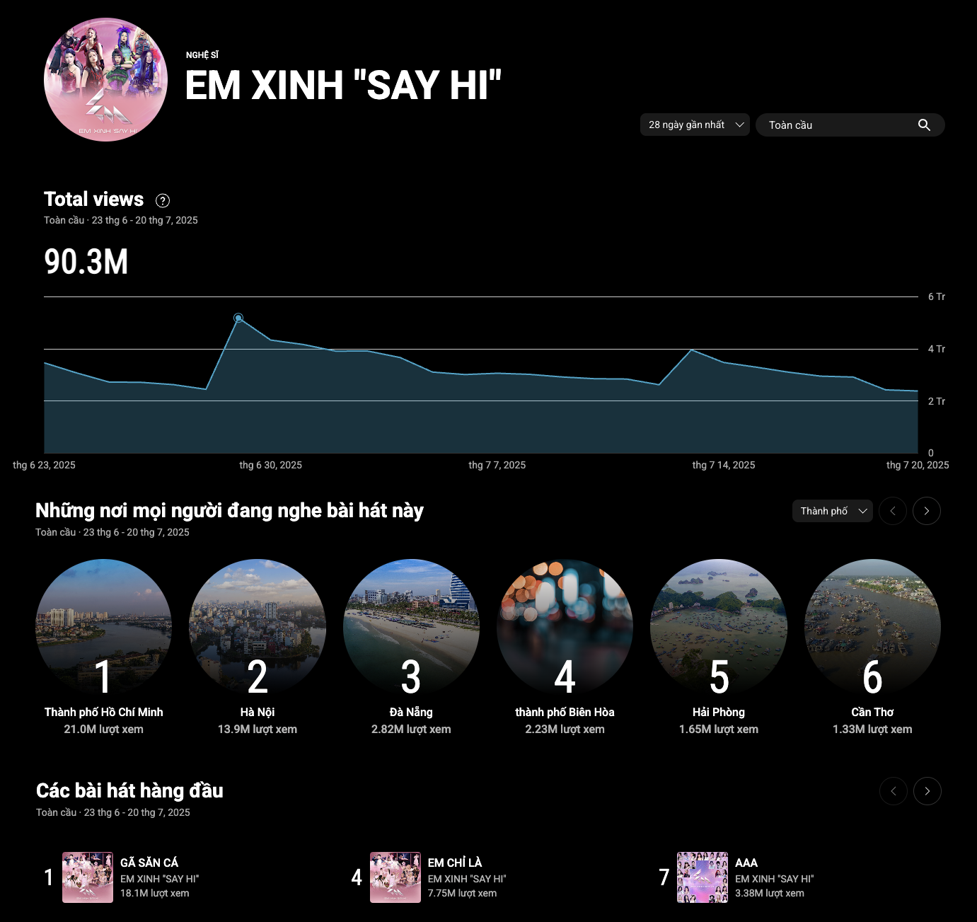 លើសពីការពេញនិយម តារាង YouTube សកម្មក្នុងប្រទេសវៀតណាម ប៉ុន្តែ Phuong My Chi លែងស្ថិតនៅកំពូលទៀតហើយ - រូបថត 3. YouTube Charts - Ảnh 3.