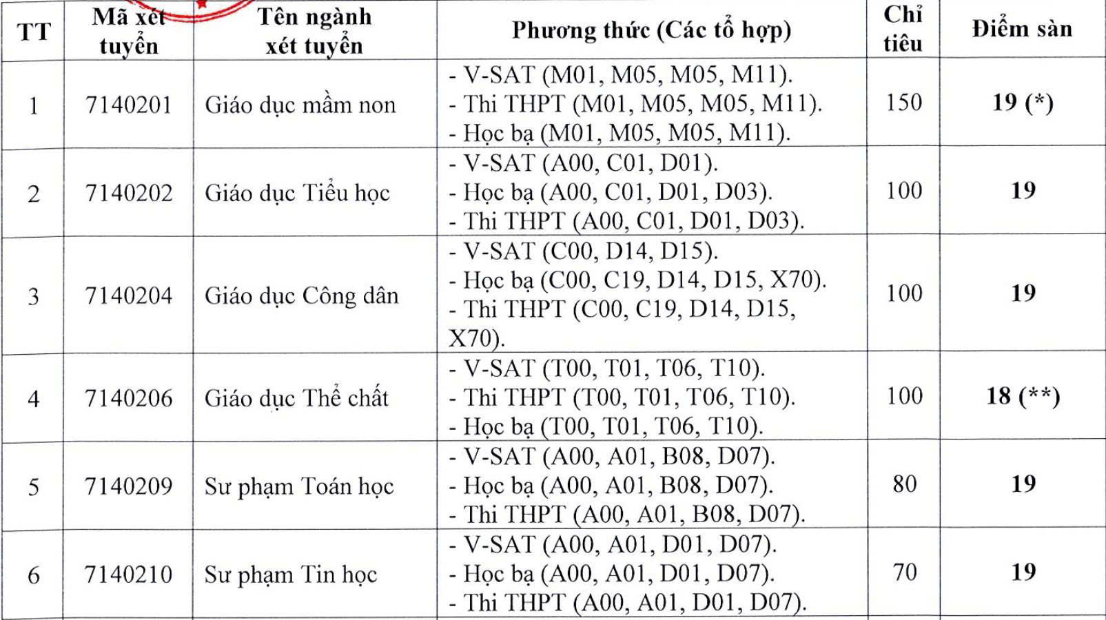 Điểm sàn Đại học Cần Thơ từ 15 - 21,5 điểm - Ảnh 2.