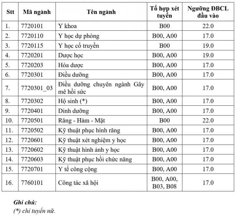 Đại học Y Dược - Ảnh 2.