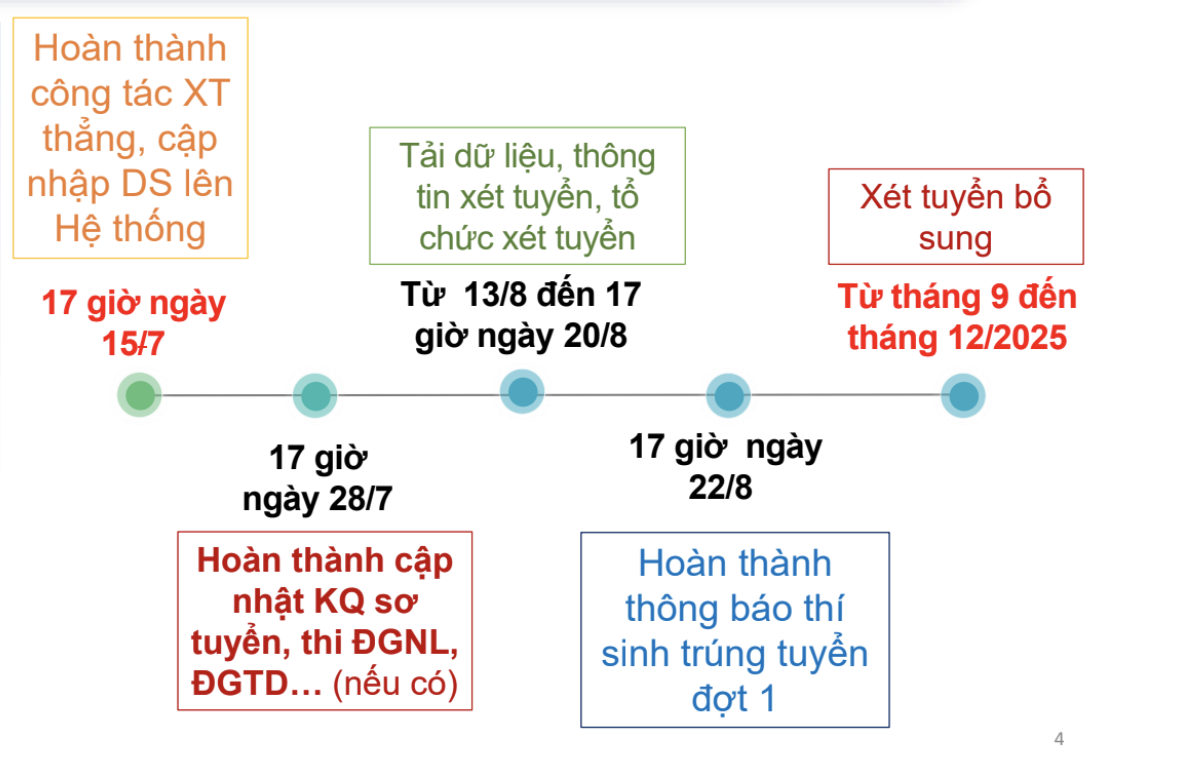 Με λίγες ώρες να απομένουν για την οριστικοποίηση της αίτησής σας, σε τι πρέπει να δώσουν ιδιαίτερη προσοχή οι υποψήφιοι; - Φωτογραφία 4. Còn vài giờ để chốt nguyện vọng đăng ký xét tuyển, thí sinh cần đặc biệt lưu ý gì?- Ảnh 4.