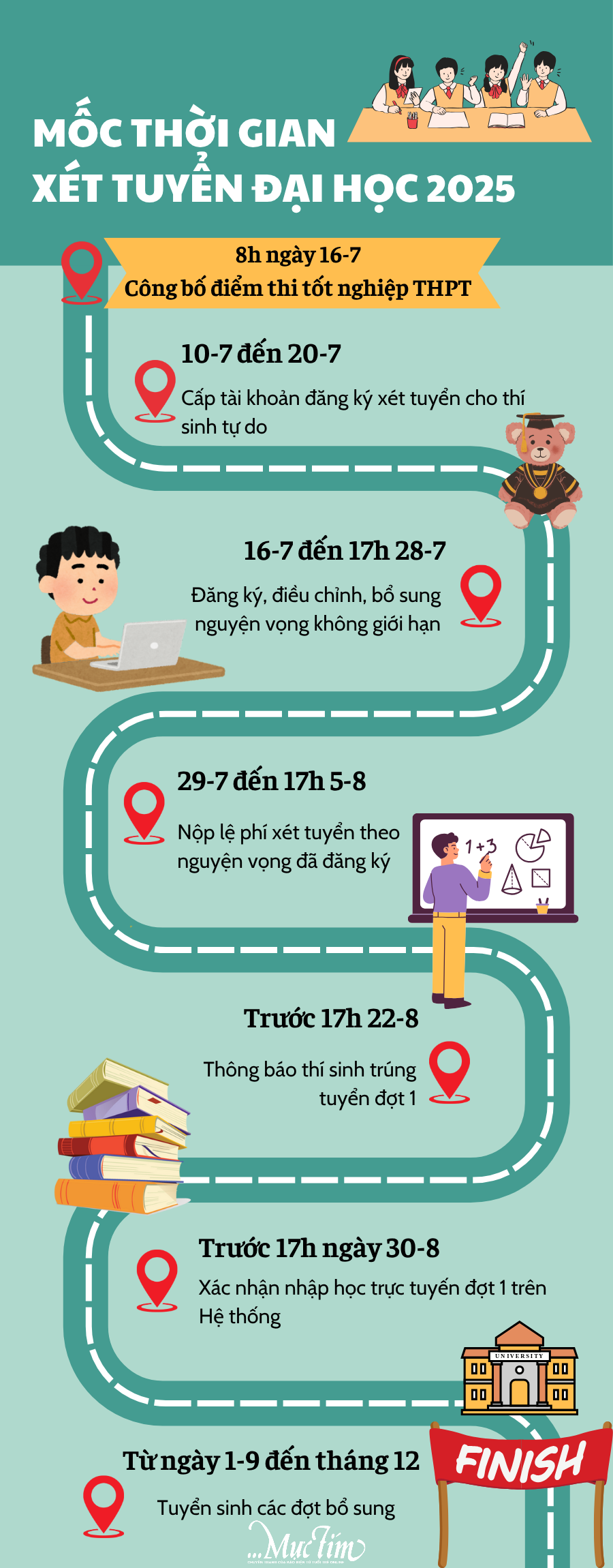 Mốc thời gian xét tuyển đại học năm 2025 mà 2k7 cần lưu ý - Ảnh 1.