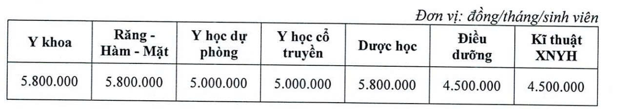 14 trường đào tạo y dược phía Bắc dự kiến học phí: Cao nhất 530 triệu/năm - Ảnh 4.