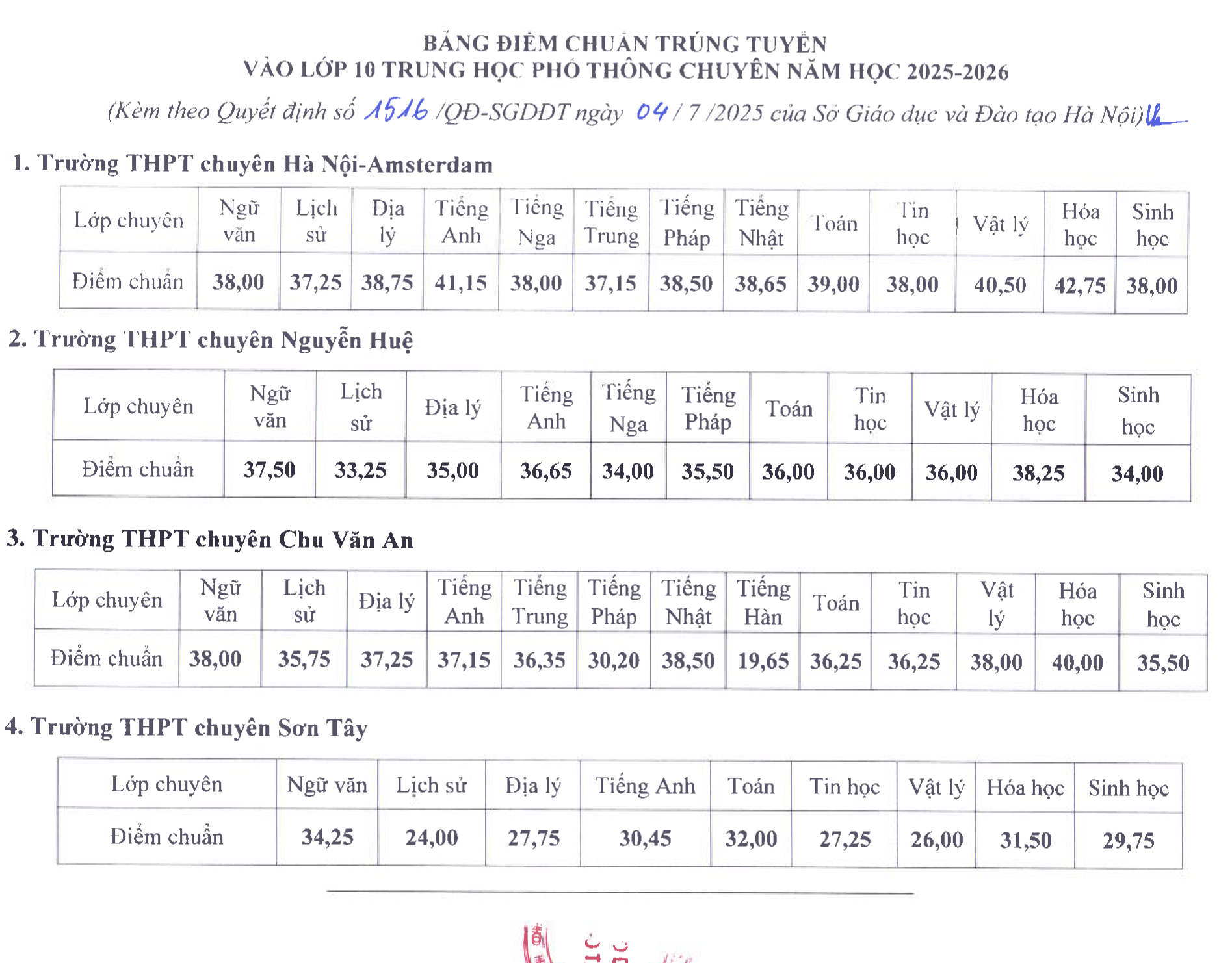 điểm chuẩn vào lớp 10 - Ảnh 1.