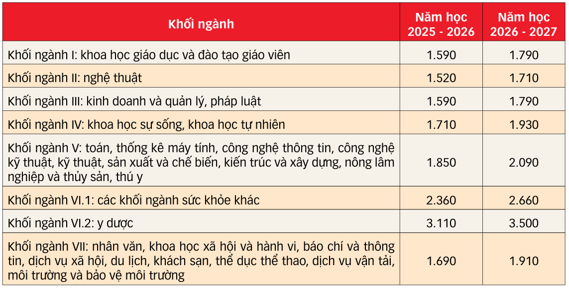 học phí - Ảnh 3.