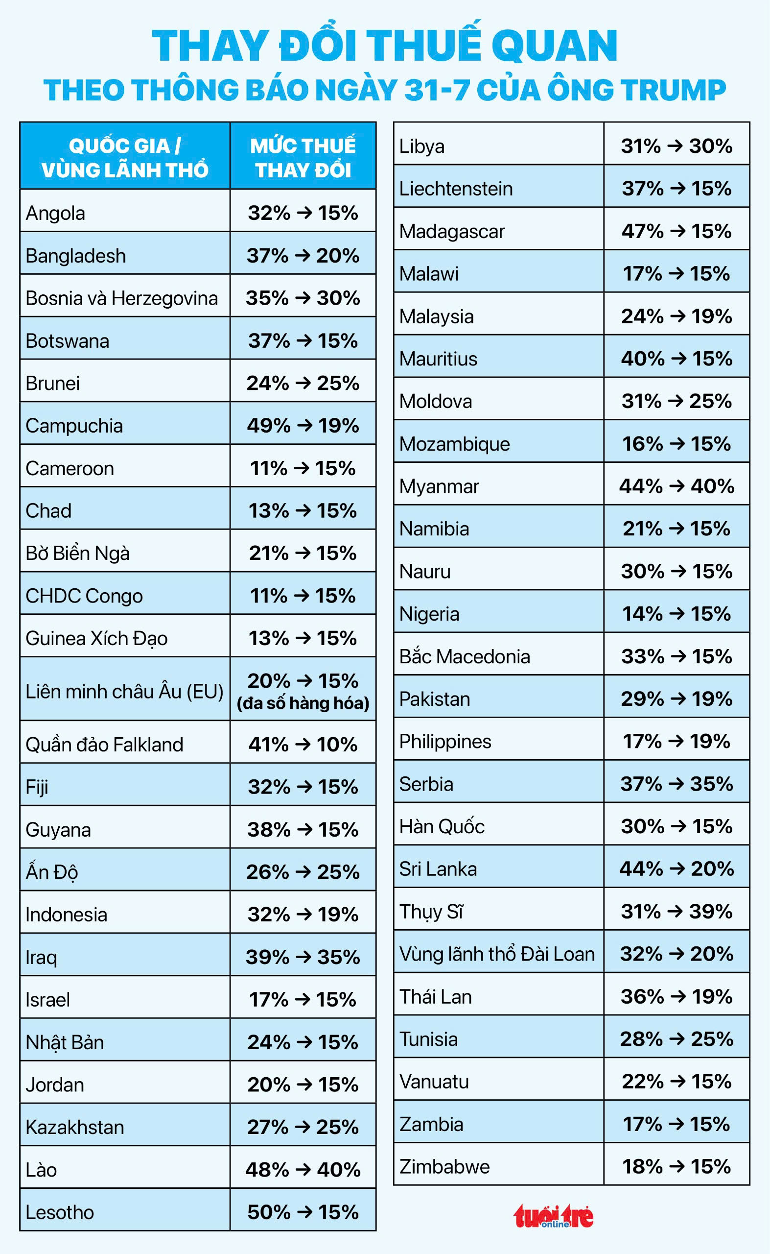Mỹ công bố loạt thuế mới với các nước, áp thuế 19% với Thái Lan và Campuchia - Ảnh 3. áp thuế - Ảnh 4.