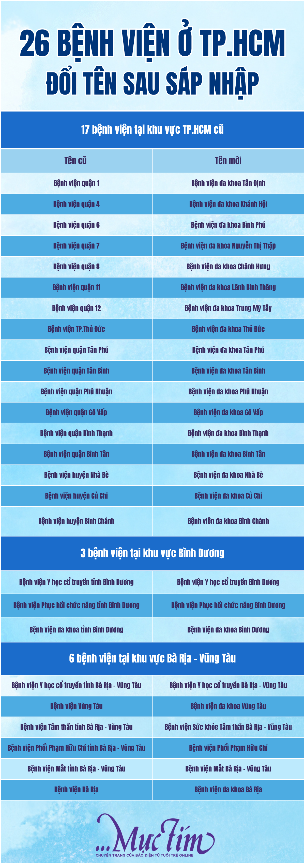 Tên gọi mới của 26 bệnh viện ở TP.HCM là gì? - Ảnh 1.