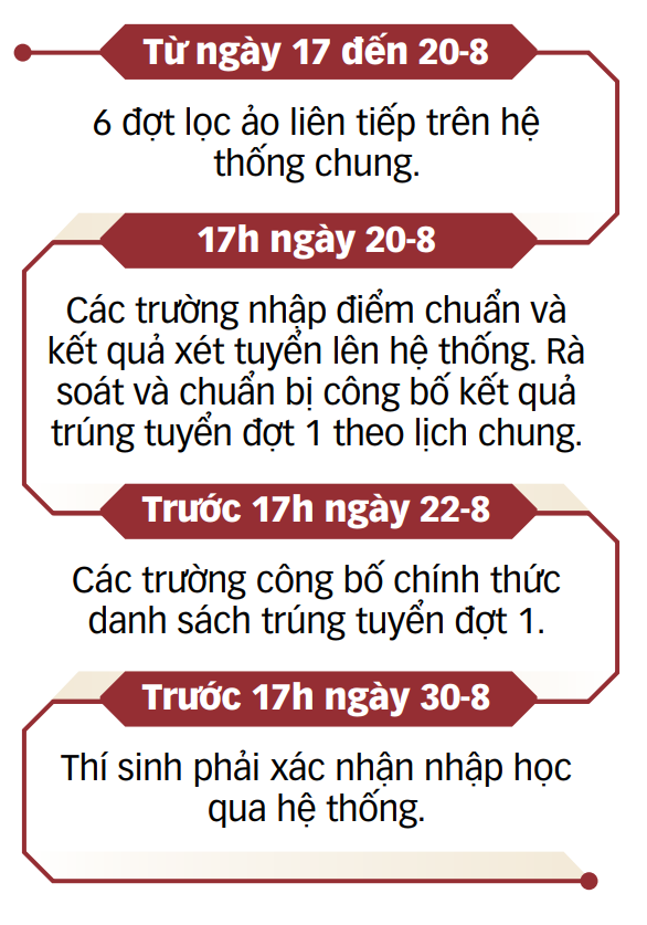xét tuyển - Ảnh 2.