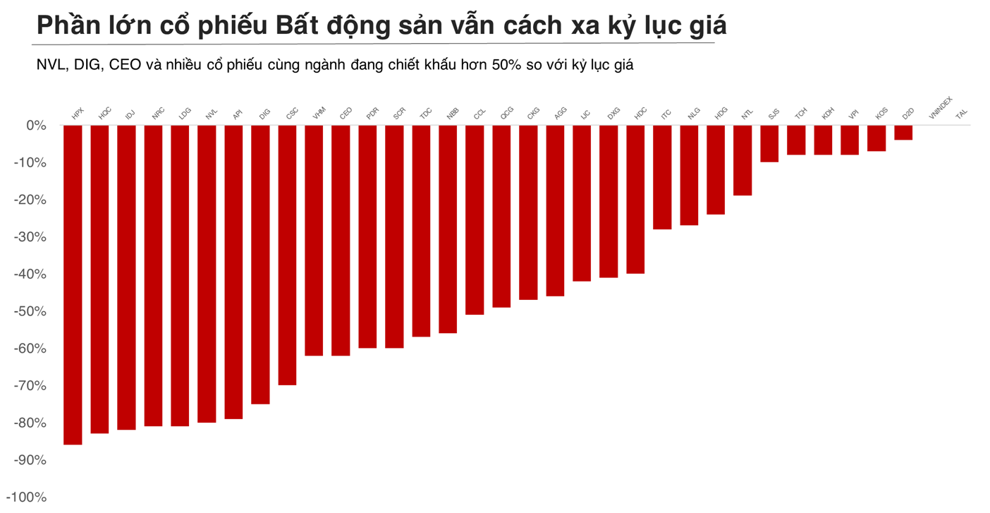 Cổ phiếu bất động sản tăng gấp 2-3 lần: Sóng lớn hay tín hiệu cảnh báo? - Ảnh 3.